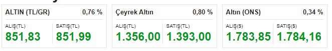 Piyasalarda Merkez Bankası Depremi! Açılışta Alev Aldı, 1 Dolar 15 TL, Euro 17, Sterlin 20, Gram Altın 851 Lirayı Aştı