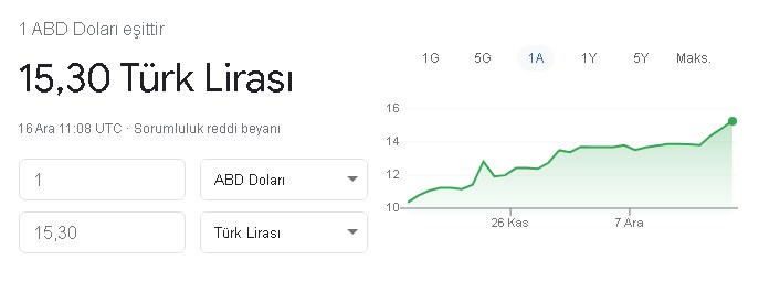Dolar Ateşine Faiz İndirimi Yangını! Merkez Bankası Faiz Kararı Sonrası Çok Sert Tepki Tarihi Zirvede