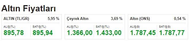 Merkez Bankası Faiz İndirdi, Gram Altın Rekorunu Tazeledi! TCMB Kararı Sonrası Altının Gram Fiyatı 900 Liraya Koşuyor
