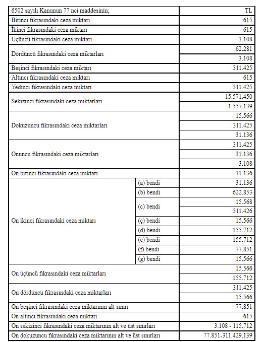 Ticaret Bakanlığı Yüzde 36 Zam Yaptı! 6502 Sayılı Kanun İdari Para Cezaları 2022 Açıklandı