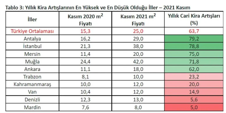 Türkiye'de Satılık ve Kiralık Ev Fiyatları En Çok Artan İller Açıklandı