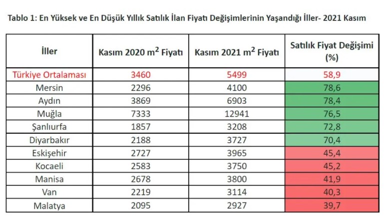 Türkiye'de Satılık ve Kiralık Ev Fiyatları En Çok Artan İller Açıklandı