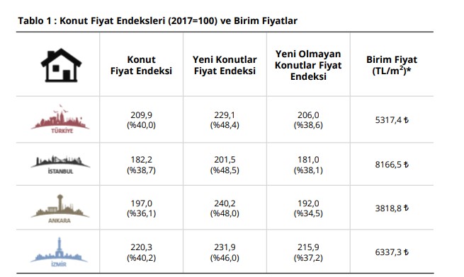 Merkez Bankası'ndan Son Dakika Konut Fiyatları Açıklaması: Ev Fiyatlarına Yüzde 40 Zam Geldi!