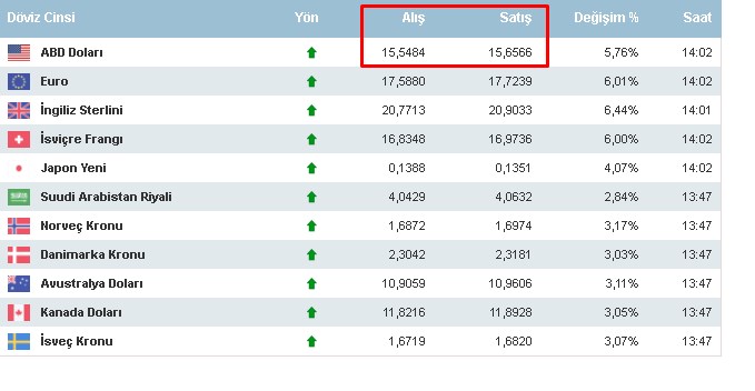 Dolar Ateşine Faiz İndirimi Yangını! Merkez Bankası Faiz Kararı Sonrası Çok Sert Tepki Tarihi Zirvede