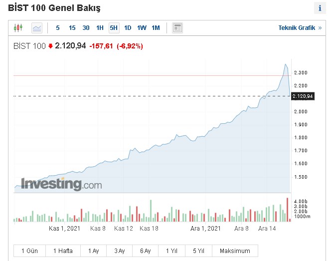 Borsa İstanbul BİST 100 Neden Çöktü? Toplu Satışları Kim Neden Yaptı? Son Günlerin Dip Seviyesi