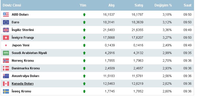 Son Dakika! Döviz Kurunda Tarihi Rekor! Tüm Zamanların Zirvesine Sıçradı