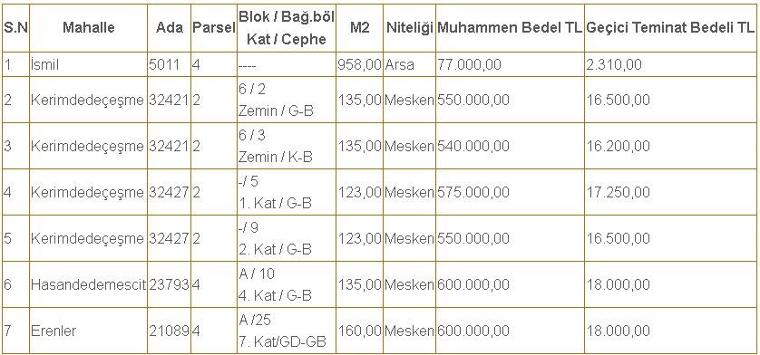 Belediye Kredisiz Taksitli Daire Satıyor! En Ucuzu 77 Bin TL KDV Masrafsız