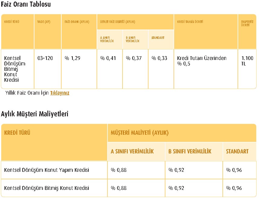 6306 Sayılı Kanun Kapsamında Vakıfbank 0.96 Faizle Şartsız Konut Kredisi Verecek! Limit 200.000 TL