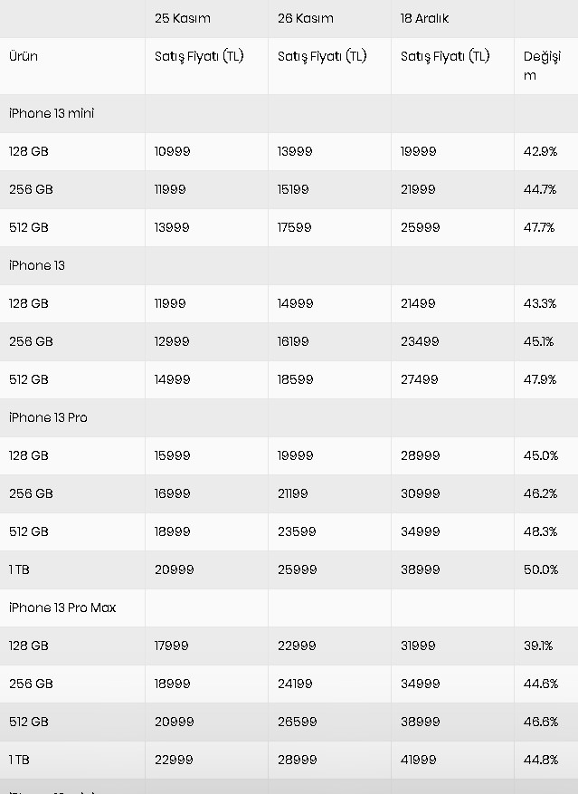 Apple iPhone Ürünlerine Devasa Zam! Artık Ya Araba Ya 13 Pro Max Yüzde 50 Birden Arttı