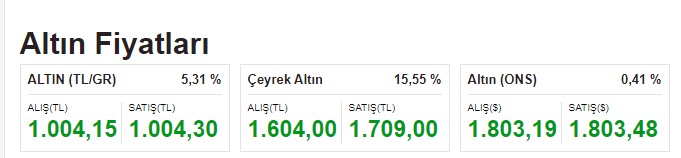 SON DAKİKA: Açılış Fiyatları Geldi, 1 Gram Altın 1000 TL, Çeyrek Altının Fiyatı 1.700 Lira Oldu!