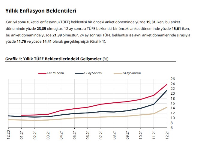 Merkez Bankası 2021 Yıl Sonu Enflasyon Tahmini: Ekonomistlerin Aralık Ayı Enflasyon Beklentisi Belli Oldu