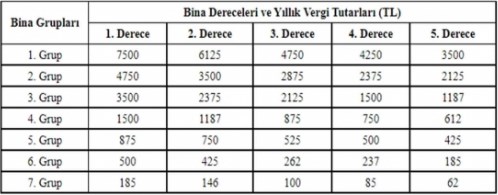 2022 yılı için Yeni Çevre Temizlik Vergisi Fiyatları Açıklandı!