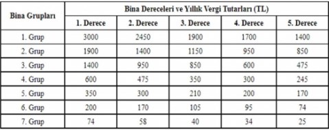 2022 yılı için Yeni Çevre Temizlik Vergisi Fiyatları Açıklandı!