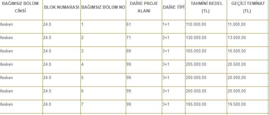 İster Al Otur İster Yatırım Yap! Ankara'da 110.000 TL'den Başlayan Fiyatlarla Boş Lojmanlar