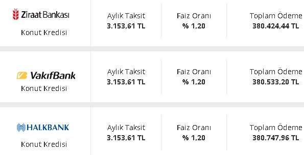Kamu Bankalarından Aylık 3 Bin Lira Taksitle 200 Bin Lira Konut Kredisi!