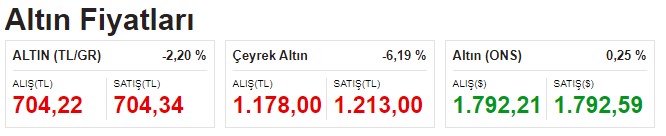 Dolardaki Düşüş Altını Eritti, Kuyumcular Odası Başkanından Yeni Altın Tahmini Geldi: Kağıt Yanar, Altın Yanmaz!