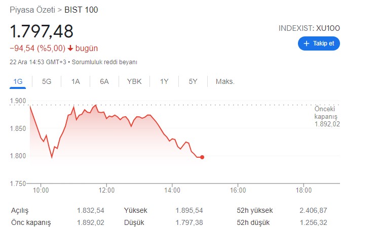 Borsa'da Kan Kaybı Sürüyor! Devre Kesici İle Tüm Borsa İşlemleri Geçici Olarak Durduruldu