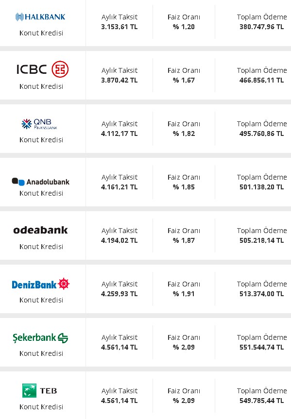 Kamu Bankalarından Aylık 3 Bin Lira Taksitle 200 Bin Lira Konut Kredisi!