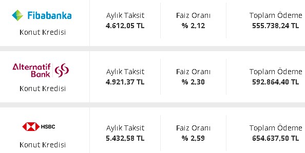 Kamu Bankalarından Aylık 3 Bin Lira Taksitle 200 Bin Lira Konut Kredisi!