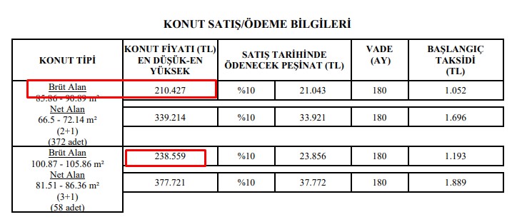 10 İle Ucuz Ev Piyangosu Vurdu! TOKİ 210.000 TL'ye 2+1, 238 Bin Liraya 120 Ay Vadeli 3+1 Konut Satacak