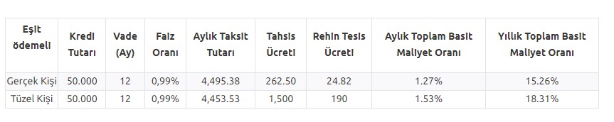 50 Bin Liraya Kadar 0.99 Faizle Büyük Kredi Desteği! Araba Alacaklara 50.000 TL Taşıt Kredisi Kampanyası