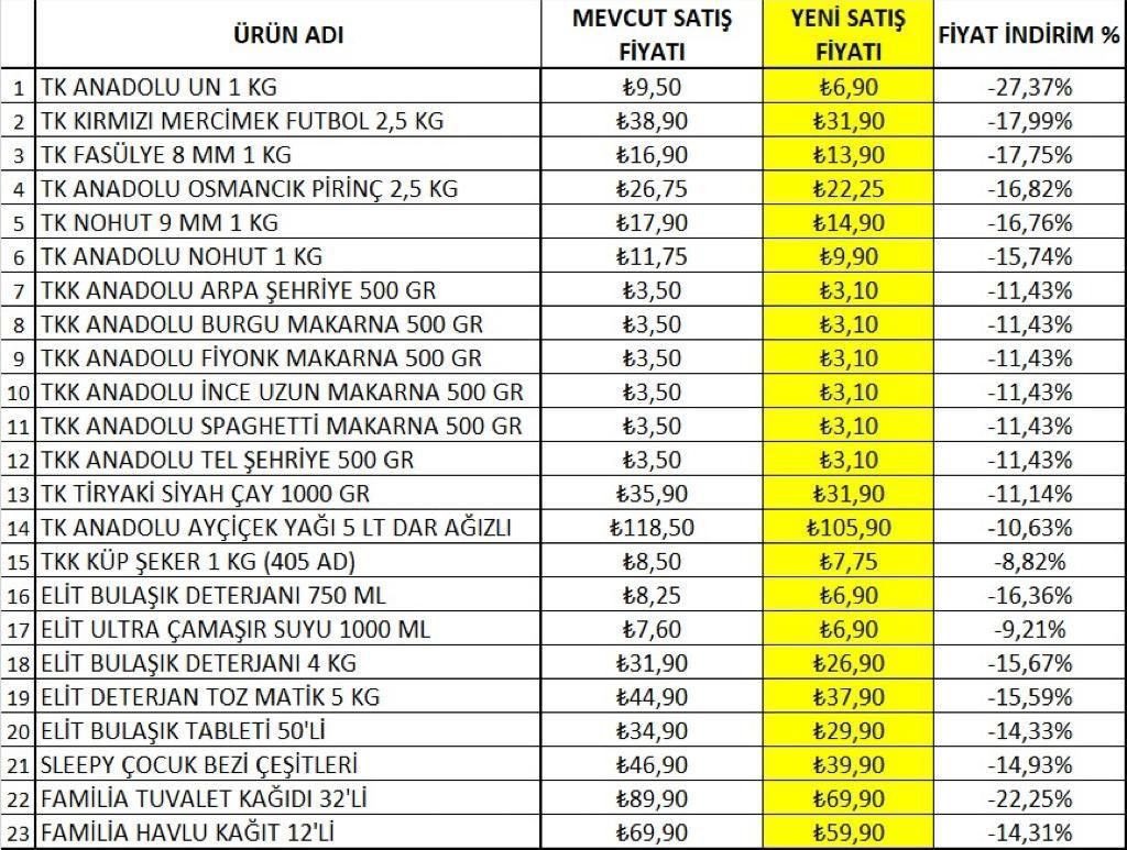 İki Marketten İndirim Geldi, Ayçiçek Yağı Fiyatları Düştü! BİM, ŞOK, A101, Tarım Kredi Ayçiçek Yağı Güncel Fiyat Listesi