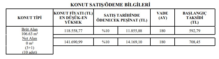 En Pahalısı 142 Bin TL! TOKİ Sıfır 3 Oda Evi 14 Bin TL Peşinat 700 TL Taksitle Satıyor