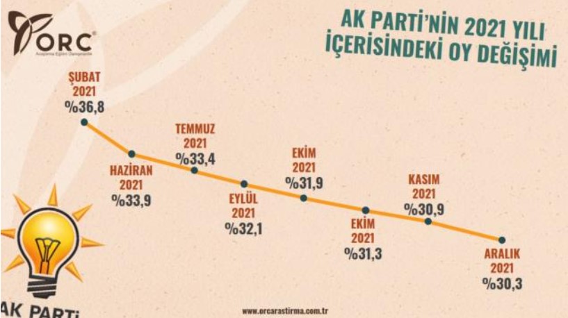 Bugün Seçim Olsa Kim, Hangi Parti Kazanır? ORC Araştırma Şirketi Son Anket Sonuçlarını Açıkladı!