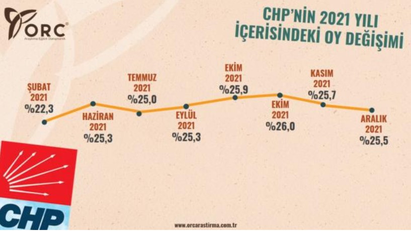 Bugün Seçim Olsa Kim, Hangi Parti Kazanır? ORC Araştırma Şirketi Son Anket Sonuçlarını Açıkladı!