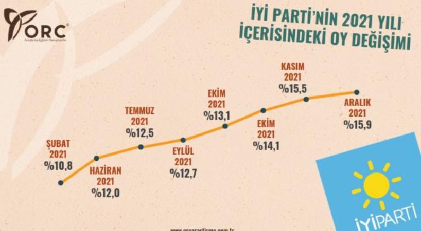 Bugün Seçim Olsa Kim, Hangi Parti Kazanır? ORC Araştırma Şirketi Son Anket Sonuçlarını Açıkladı!