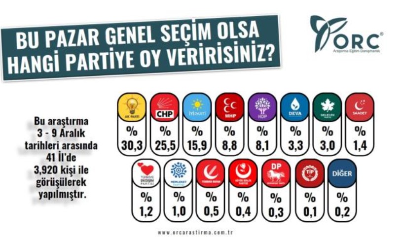 Bugün Seçim Olsa Kim, Hangi Parti Kazanır? ORC Araştırma Şirketi Son Anket Sonuçlarını Açıkladı!