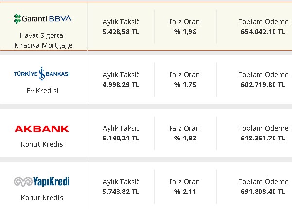 250 Bin Lira Konut Kredisi İçin En Düşük Faizi Veren Bankalar! Ziraat Bankası, Vakıfbank, İş Bankası Kredi Faiz Oranları