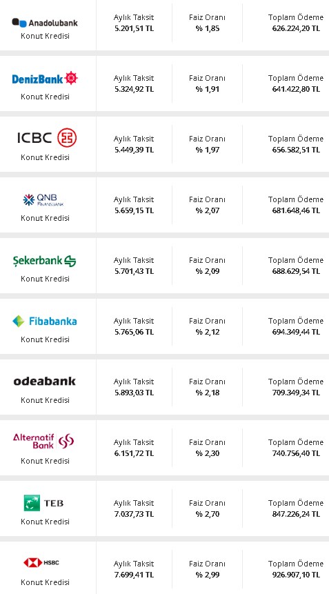 250 Bin Lira Konut Kredisi İçin En Düşük Faizi Veren Bankalar! Ziraat Bankası, Vakıfbank, İş Bankası Kredi Faiz Oranları