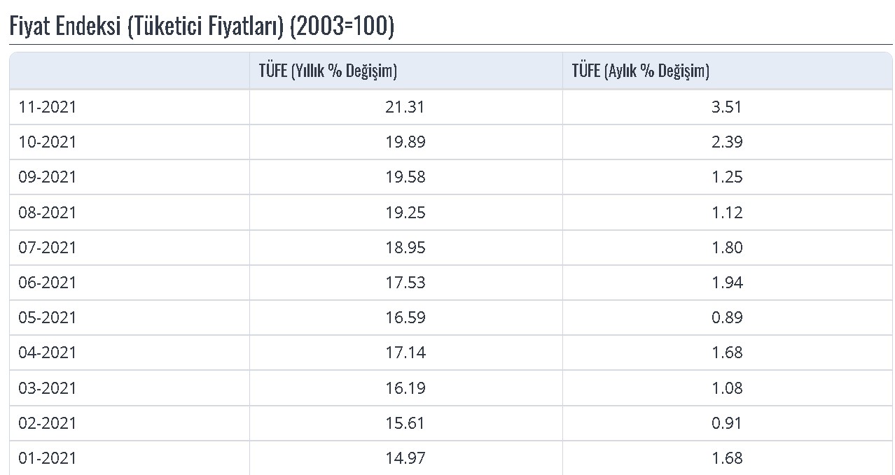 2021 Yılının İlk 11 Aylık Enflasyon Oranları! TÜİK TEFE TÜFE Aylara Göre Enflasyon Hesaplama