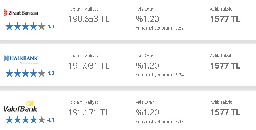 Kredi Çekerek Ev Alacaklar Dikkat! 100 Bin Lira Konut Kredisi Çeken Vatandaş Bankaya 218 Bin TL Faiz Ödeyecek!