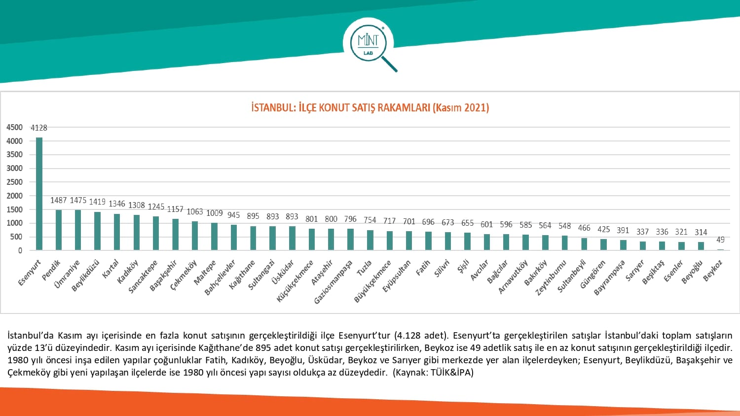 İstanbul'da En Çok Konut Satılan İlçeler Açıklandı!