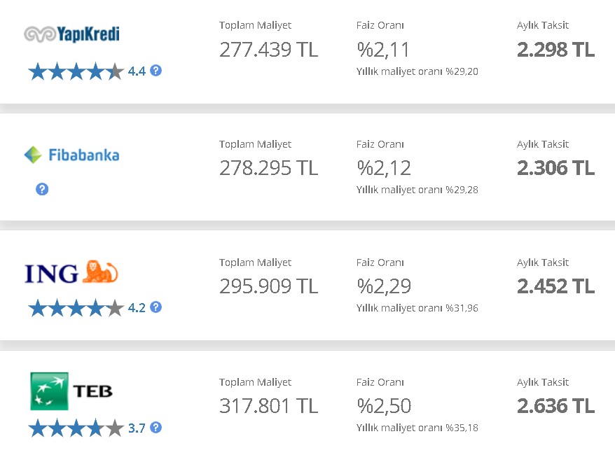 Kredi Çekerek Ev Alacaklar Dikkat! 100 Bin Lira Konut Kredisi Çeken Vatandaş Bankaya 218 Bin TL Faiz Ödeyecek!