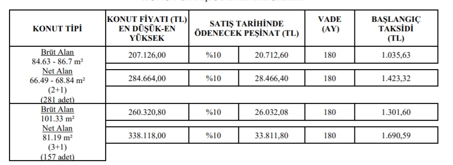 9 Şehirde Ucuz Konut Satışı Başladı! TOKİ 180 Ay Vade Ve 938 TL Taksitle 2+1 Ve 3+1 Konutları Elden Çıkarıyor!