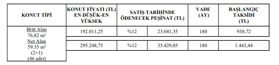 9 Şehirde Ucuz Konut Satışı Başladı! TOKİ 180 Ay Vade Ve 938 TL Taksitle 2+1 Ve 3+1 Konutları Elden Çıkarıyor!