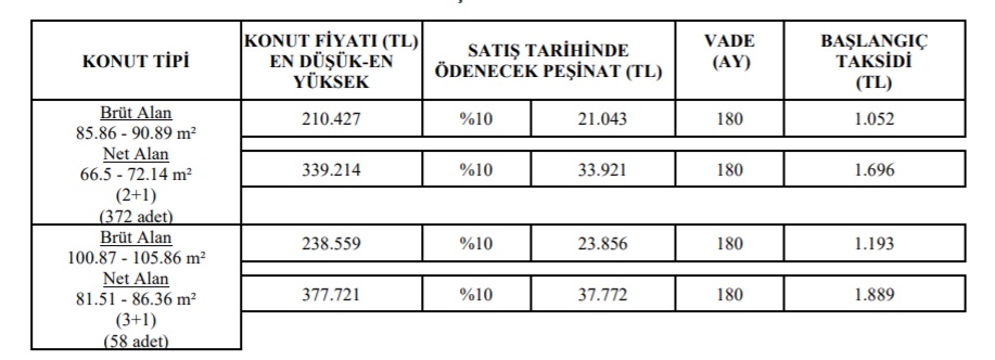 9 Şehirde Ucuz Konut Satışı Başladı! TOKİ 180 Ay Vade Ve 938 TL Taksitle 2+1 Ve 3+1 Konutları Elden Çıkarıyor!