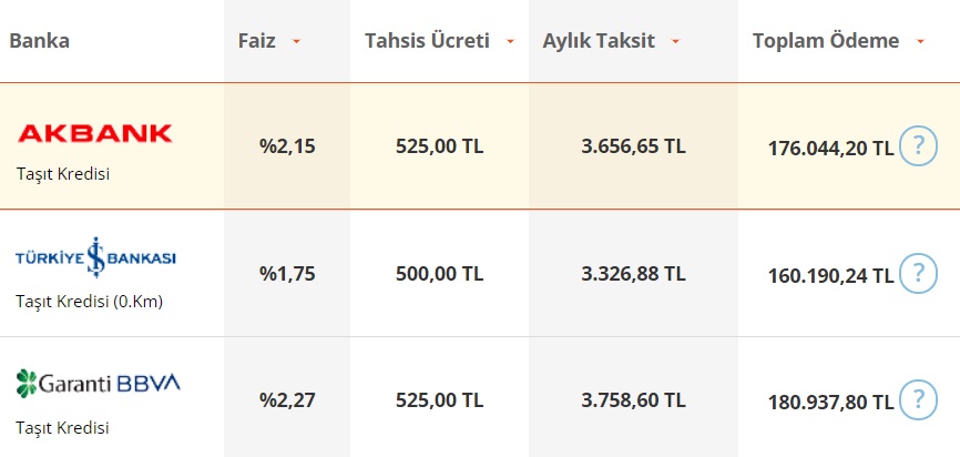 Otomobil Fiyatları Düştü, Taşıt Kredisi Kampanyaları Geldi! Banka Banka 100 Bin TL Taşıt Kredisi Taksit Hesaplama!