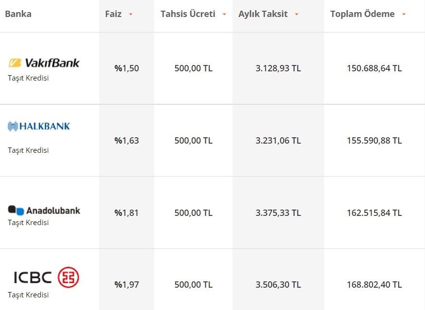 Otomobil Fiyatları Düştü, Taşıt Kredisi Kampanyaları Geldi! Banka Banka 100 Bin TL Taşıt Kredisi Taksit Hesaplama!