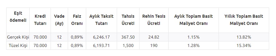 Son 3 Gün! Faizsiz 55 Bin TL, 0.89 Faiz Oranı ile 70.000 TL, 0.99 Faizle 50.000 TL Kredi Kampanyası Bitiyor