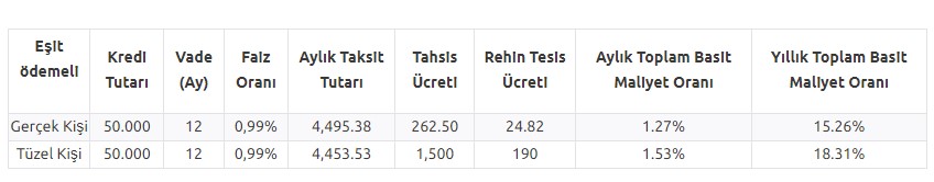Son 3 Gün! Faizsiz 55 Bin TL, 0.89 Faiz Oranı ile 70.000 TL, 0.99 Faizle 50.000 TL Kredi Kampanyası Bitiyor
