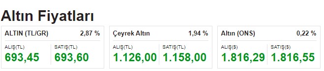 Yabancı Yatırım Bankaları ve Uzman Ekonomist Yorumları: 2022 Altın Fiyat Tahminleri İle Altında Yön Nereye?