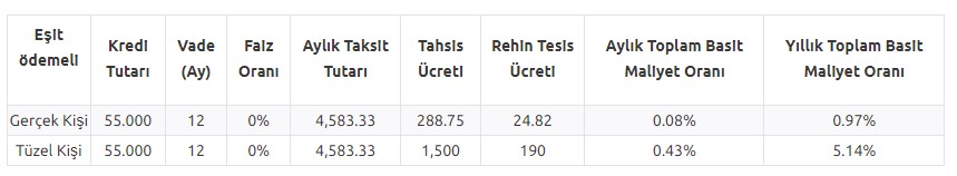 Son 3 Gün! Faizsiz 55 Bin TL, 0.89 Faiz Oranı ile 70.000 TL, 0.99 Faizle 50.000 TL Kredi Kampanyası Bitiyor