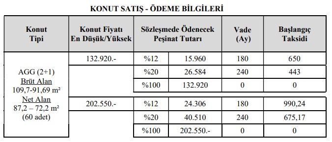 7 Bin Ucuz Konut Geliyor, Bu Fiyata Başka Hiçbir Yerde Yok! TOKİ 2022 Başvuruları İle 11 İlde 650 TL Taksitle Ev Satacak