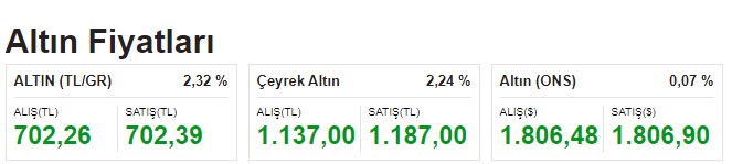 Dolar ve Altın Fiyatlarında Hafta Ortası Açılış Fiyatları! Kur 12 TL Üzerine Çıktı, Gram Altının Fiyatı 700 TL Sınırında