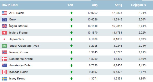 Dolar ve Altın Fiyatlarında Hafta Ortası Açılış Fiyatları! Kur 12 TL Üzerine Çıktı, Gram Altının Fiyatı 700 TL Sınırında