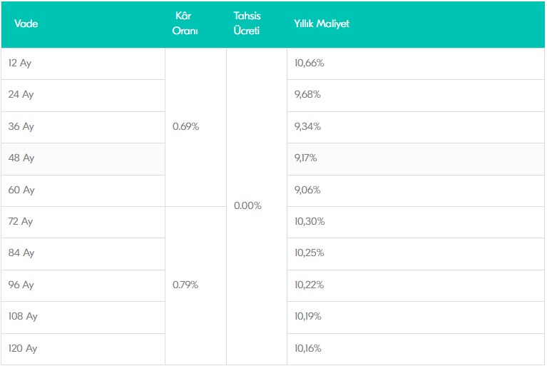 Son 2 Gün! O Banka 0.69 Oranla Konut Finansmanı Kampanyasını Bitiriyor